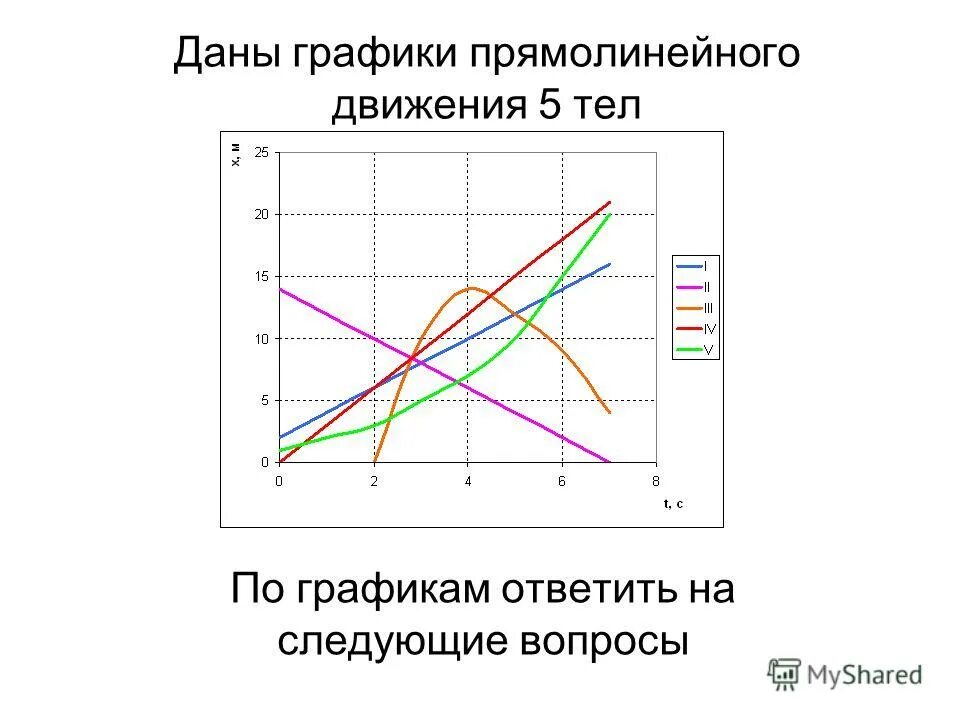 График перемещения равномерного прямолинейного движения. Графики равномерного и равнопеременного движения. Графики перемещения равноускоренного движения. Прямолинейный график. Как найти график линейной функции.
