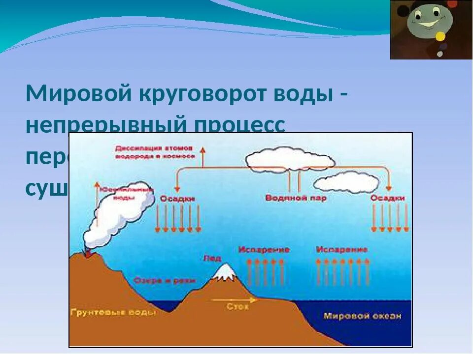 мировой круговорот воды 6 класс география. круговорот воды в природе 5 класс география. круговорот воды в природе 5 класс география. схема мирового круговорота воды 6 класс. круговорот воды в природе.