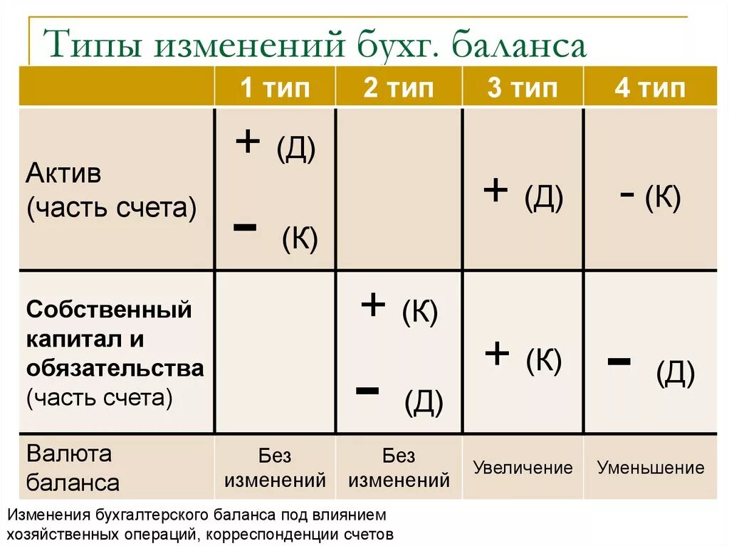 Типы изменений в бух балансе. Определить Тип изменений в балансе. Тип изменения в балансе формула. 4 Типа изменения баланса.