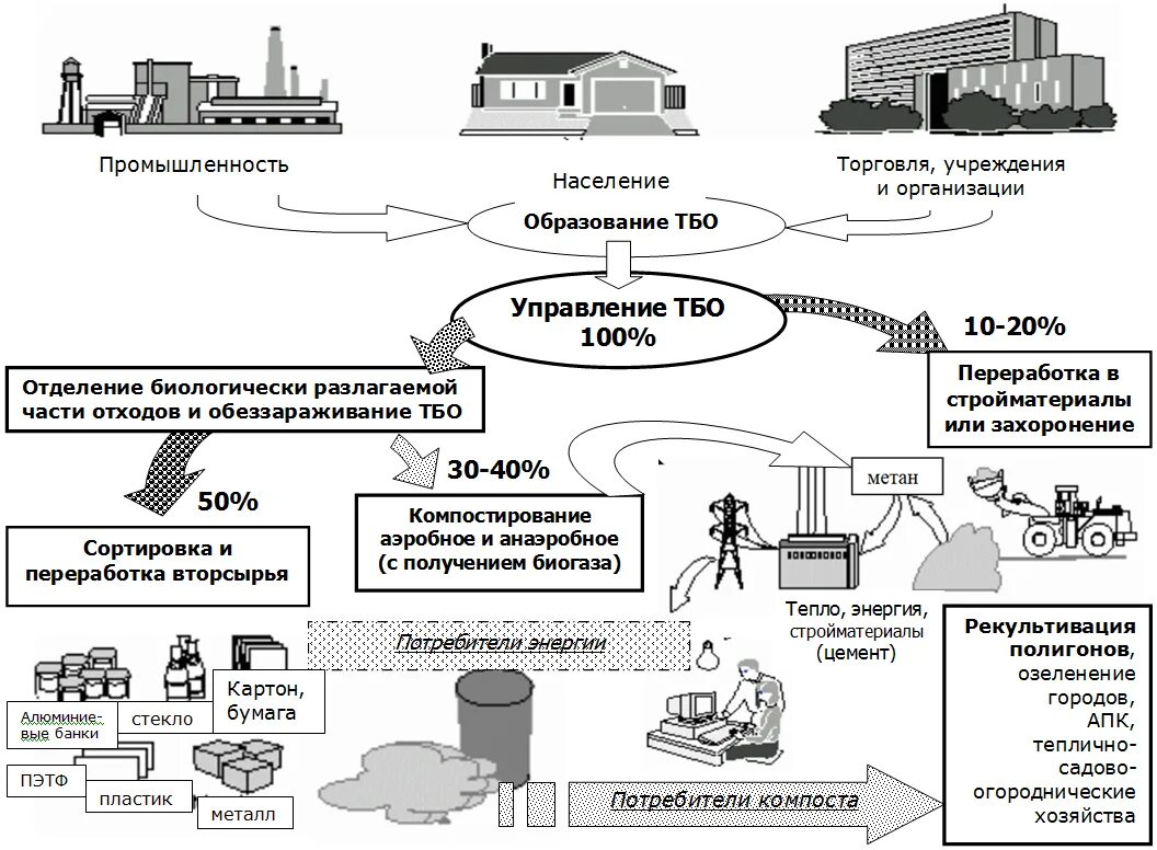 Организация размещения отходов. Переработка твердых отходов схема. Схема рециклинга производственных отходов. Схема переработки и утилизации промышленных отходов. Методы переработки отходов схема.