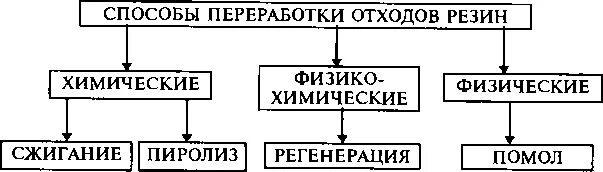 Методы переработки шин. Способы утилизации резины. Способы утилизации отходов резины. Методы переработки промышленных отходов. Способы переработки резины.