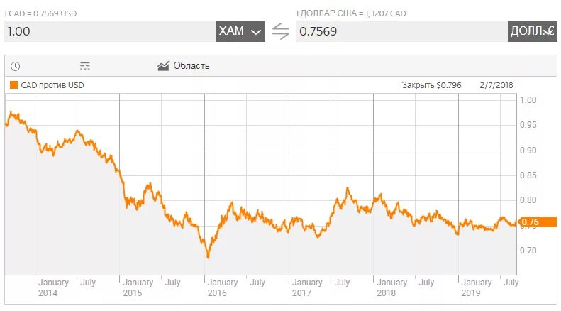 Канадский доллар котировка валюты. Самая дешевая валюта. Динамика курса канадского доллара к рублю. Канадская валюта курс.