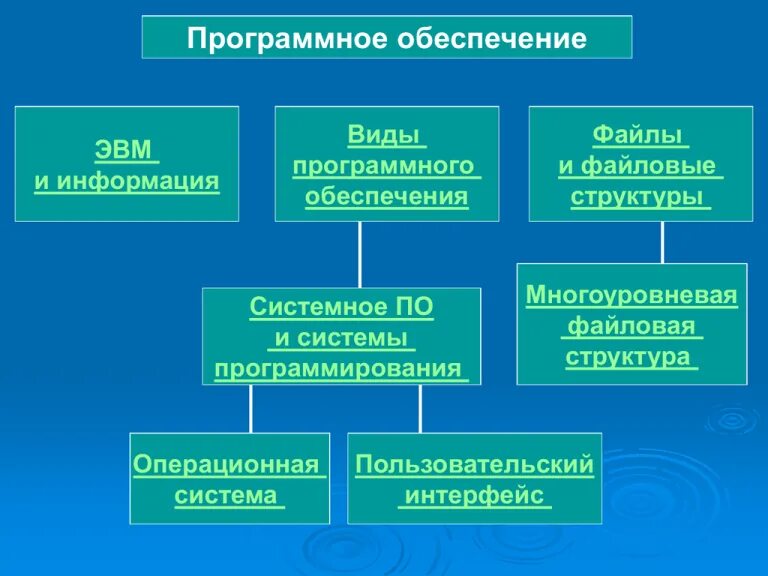 Перечислите группы программного обеспечения. Программное обеспечение эвм. структура программного обеспечения эвм. программное обеспечение по эвм. программное обеспечение эвм таблица.