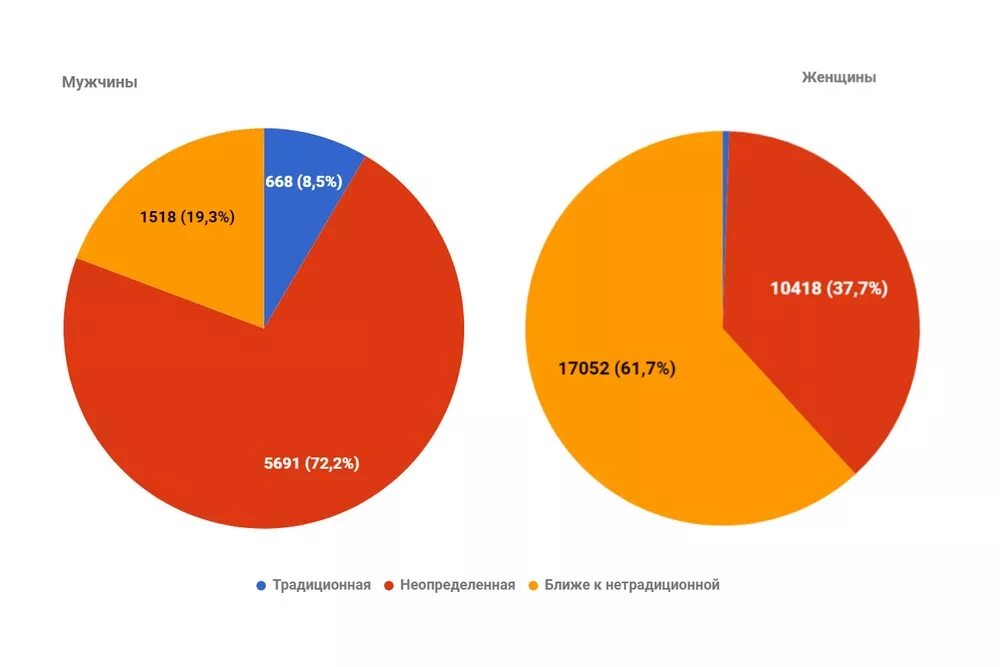 Статистика ориентации в России. Статистика по ориентации в мире. Статистика людей нетрадиционной ориентации. Статистика людей с нетрадиционной ориентацией в мире.