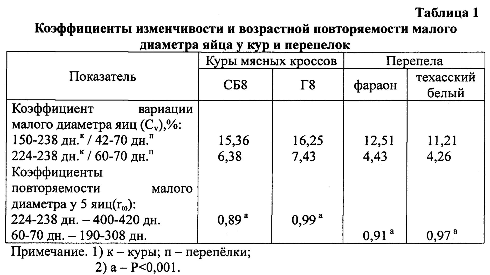 Продуктивность яиц