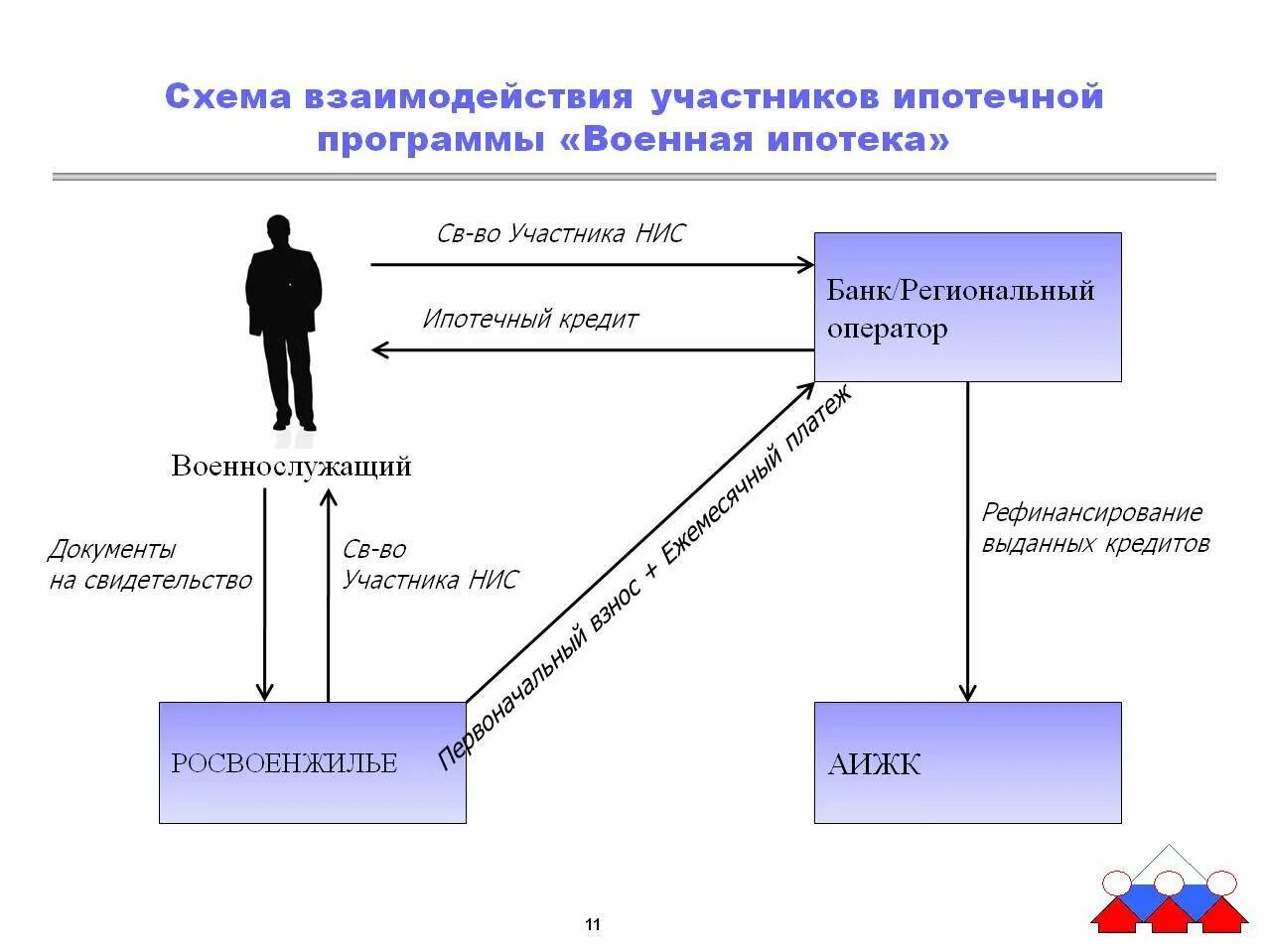 Схема взаимодействия участников ипотечного кредитования. Схема ипотечного жилищного кредитования. Схема ипотечного кредитования в России. Схема получения военной ипотеки. Ипотечный процесс