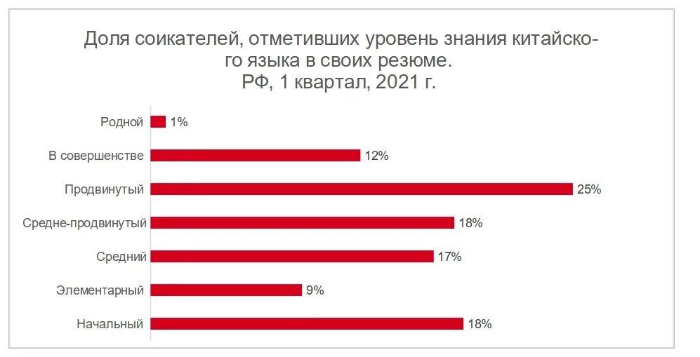 В россии вырос спрос на. Спрос на специалистов со знанием китайского. Востребованность специалистов с китайским языком. Спрос на специалистов в Китае. Уровень грамотности в Китае.