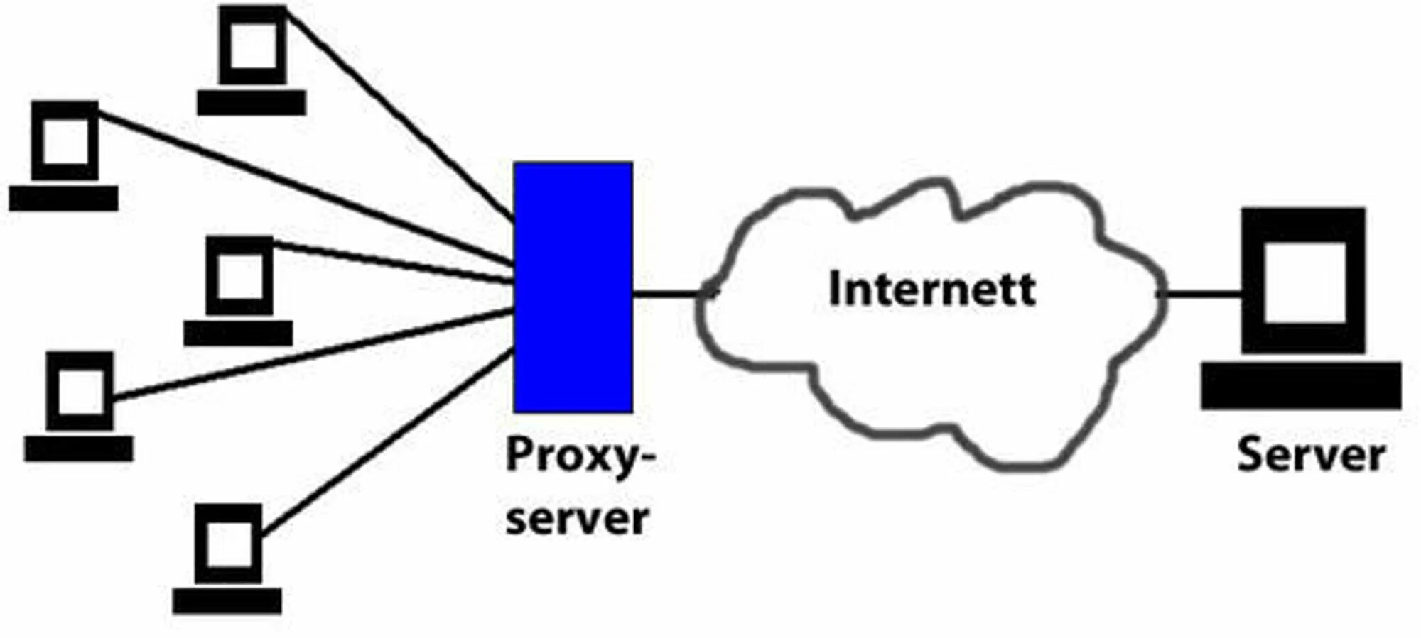 Proxy казахстан. Прокси сервер. Анонимный прокси сервер. НТТР прокси что такое. Сервер обозначение.