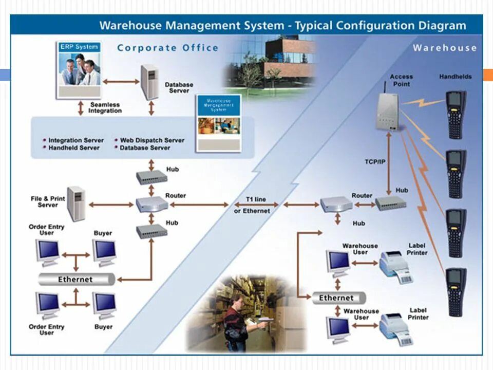 Складская система WMS. Warehouse Management System система управления складом. Автоматизированной системы управления складом (WMS). WMS управление складом. Ис склад