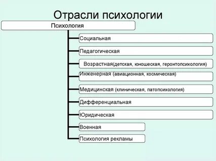 Общие отрасли психологии это