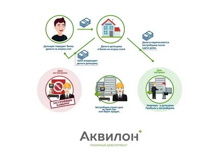 Когда списываются деньги с эскроу