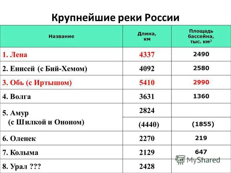 10 Крупных рек России таблица. Самая большая река в России. Самая большая река России по протяженности. Самые крупные реки России.