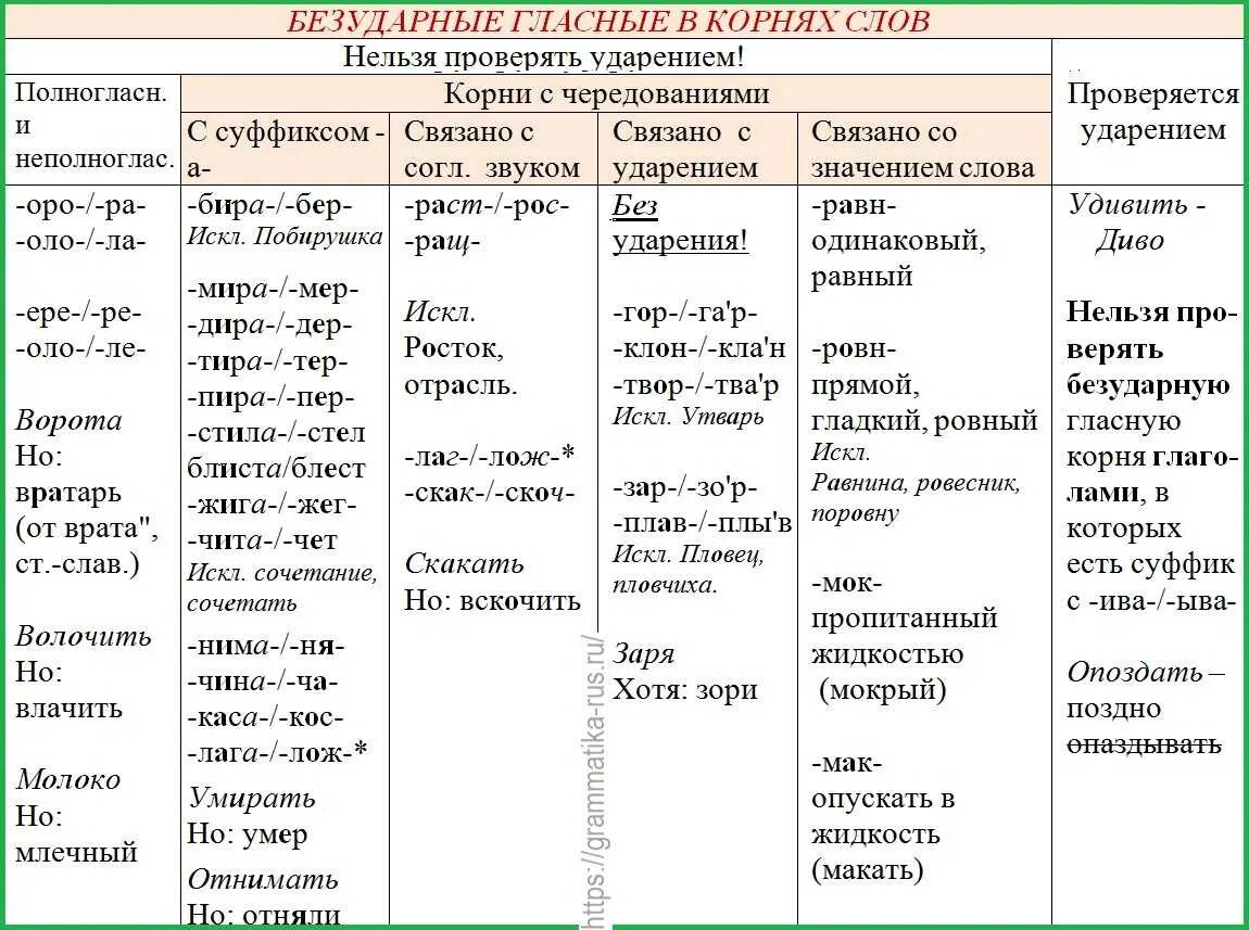 Образ корне. Таблица безударной чередующийся гласной в корне. Написание проверяемых безударных гласных в корне. Буквы безударных гласных в корне слова. Правописание гласных в корнях слов правописание безударных гласных.