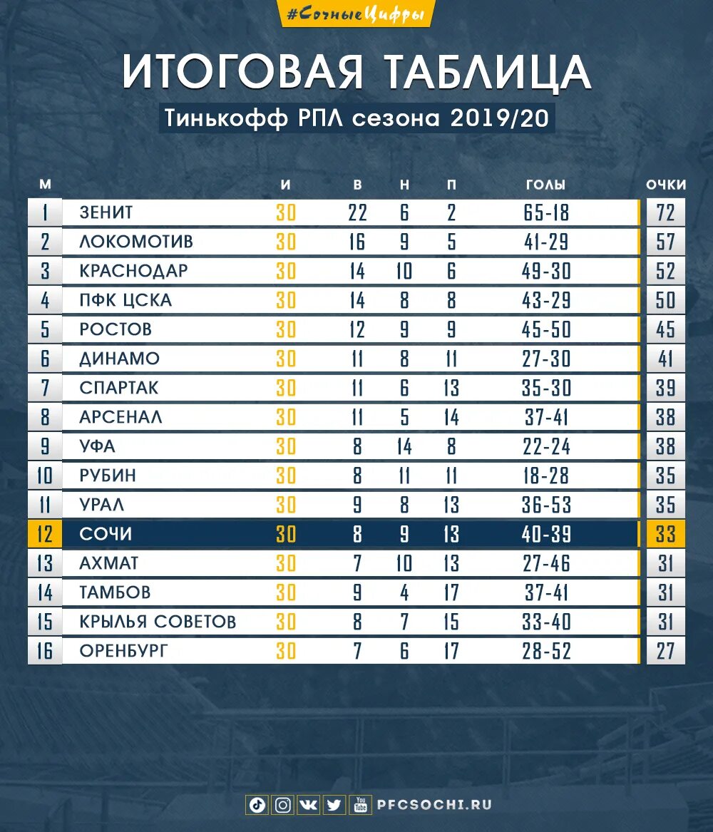 Таблица российской премьер рпл. Тинькофф РПЛ таблица. Итоговая таблица. Итоговая таблица РПЛ. Тинькофф Российская премьер лига 2020-2021 турнирная таблица.