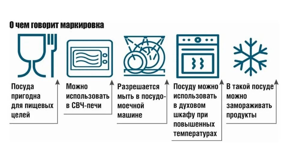 Маркировка пластиковой посуды для разогрева микроволновой печи. Маркировка на пластиковой посуде расшифровка для микроволновки. Маркировка пластика микроволновая печь. Маркировка пищевых контейнеров для микроволновки. Можно греть стекло в микроволновке