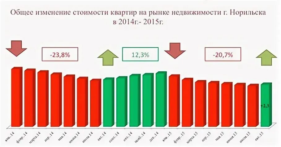 Как изменятся цены на жилье. Стоимость квартир в 2015. Динамика стоимости недвижимости в Норильске. Рынок недвижимости Норильск график. Цены на квартиры 2014-2015.