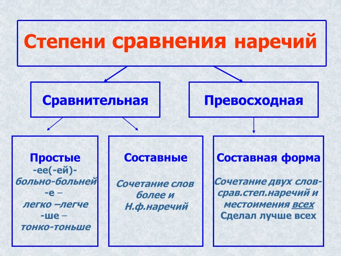 Составная форма сравнения. Сравнительная степень наречий схема. Составная превосходная степень наречия. Превосходная степень наречий в русском языке. Составная форма превосходной степени наречия.