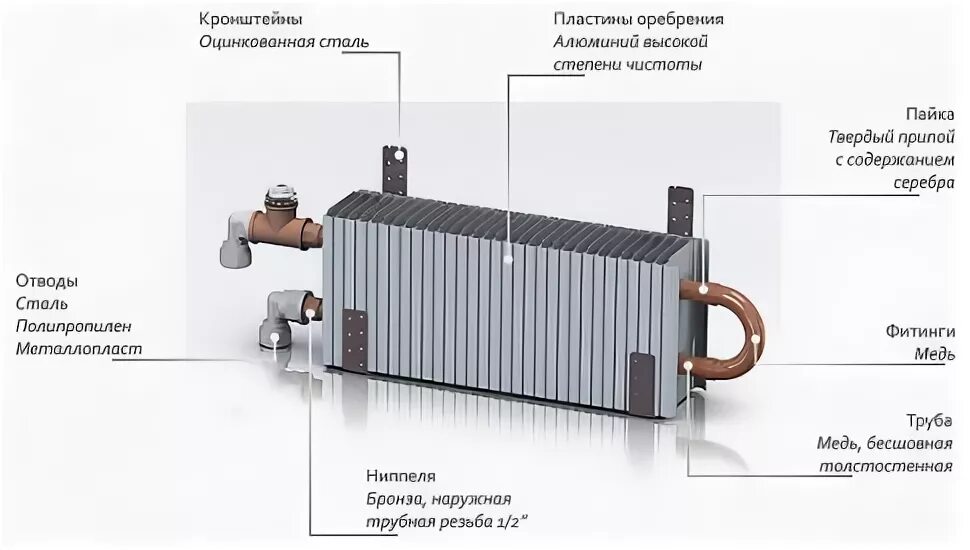 Как называются радиаторы отопления. Типы батарей радиаторов. Типы радиаторов водяного отопления. Тип нагревательных приборов системы отопления. Название радиаторов отопления.