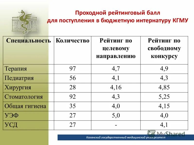 Колледж средний балл 3. Поступление,проходные баллы. Балл для поступления на бюджет. Проходные баллы для поступления в вузы. Проходной балл в колледж.