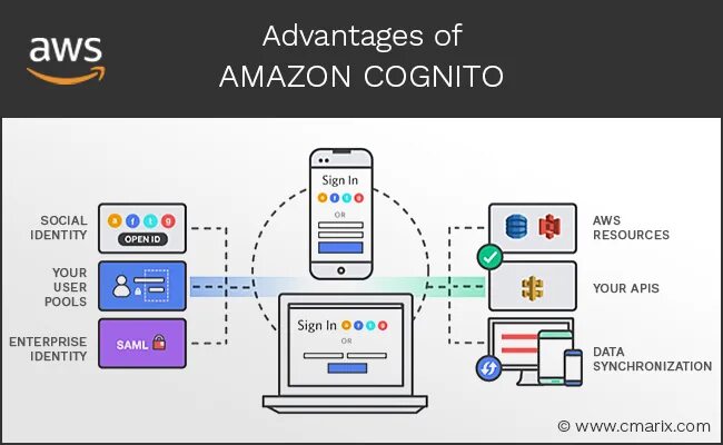 Comprehensive base. Amazon cognito. comprehensive support. advantages of amazon. cognito inc логотип.