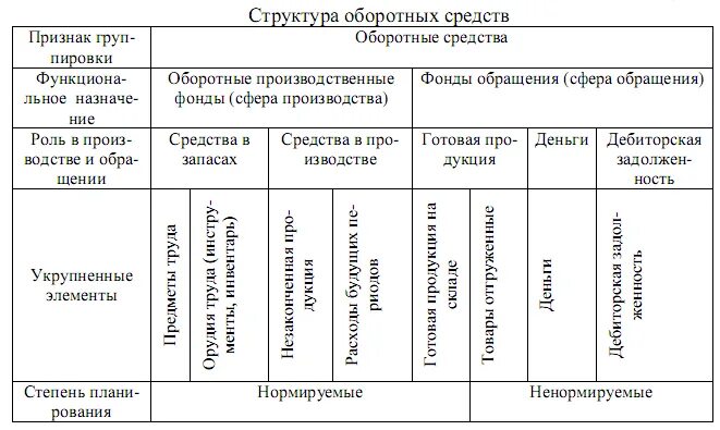 1 структура оборотных средств. Структура оборотных средств предприятия. Состав и структура оборотных средств. Структура оборотных средств схема. Структура оборотных фондов и оборотных средств.