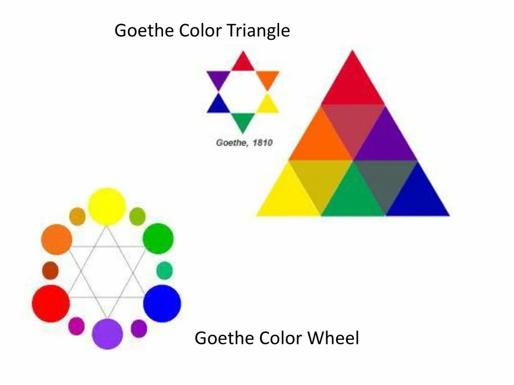 Треугольник цвета. Треугольник Гете. Схема Гете. Goethe Color Wheel. Цветовые треугольники Тобиаса Майера.