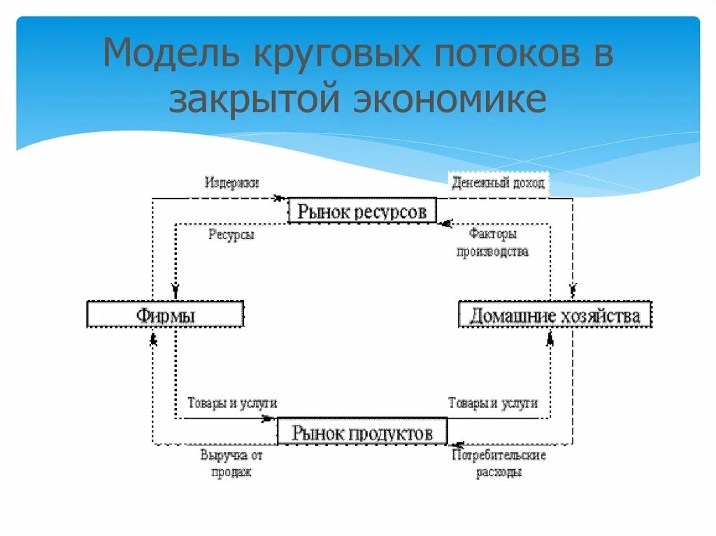 Кольцевую закрывают. Макроэкономическая модель круговых потоков в закрытой экономике. Модель кругового потока в закрытой экономики. В модели круговых потоков (закрытая экономика) отсутствует:. Модель круговых потоков в открытой и закрытой экономике.