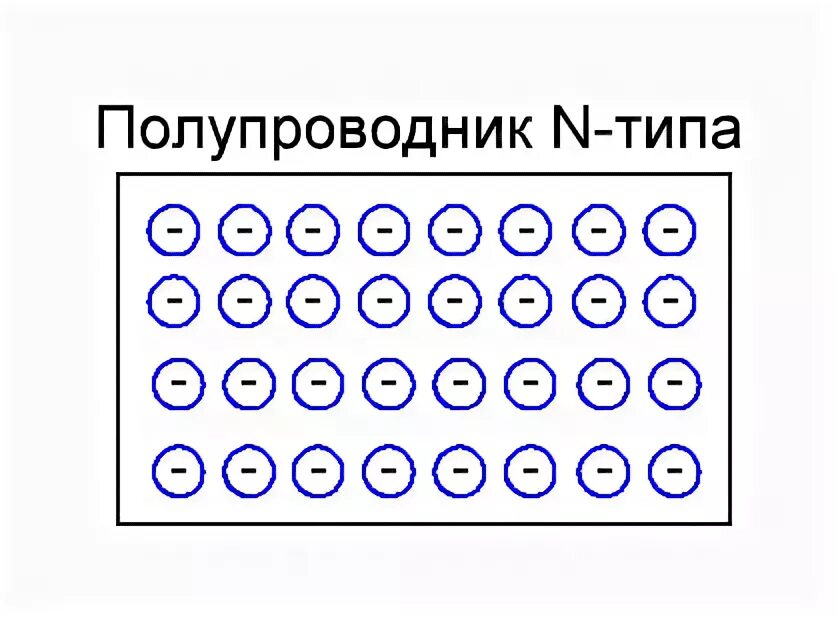 Полупроводники н типа и п типа. Полупроводник n-типа. N-Тип полупроводников. Полупроводник n-типа и p-типа. П п n типа