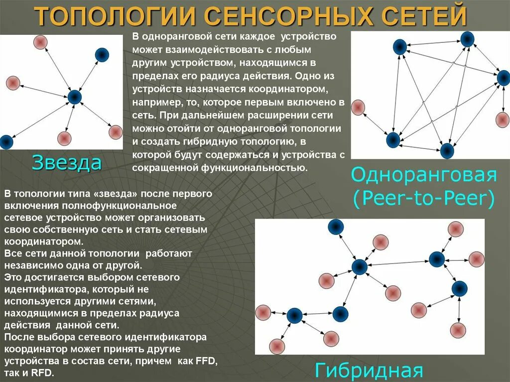 Топология сети каждый с каждым. Топологии беспроводных сенсорных сетей. Топология беспроводной сети. Топологии беспроводных сенсорных сетей WSN.