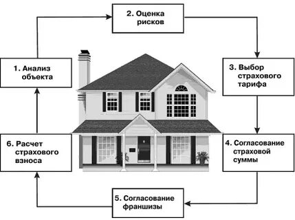 Обязательное страхование объекта недвижимости