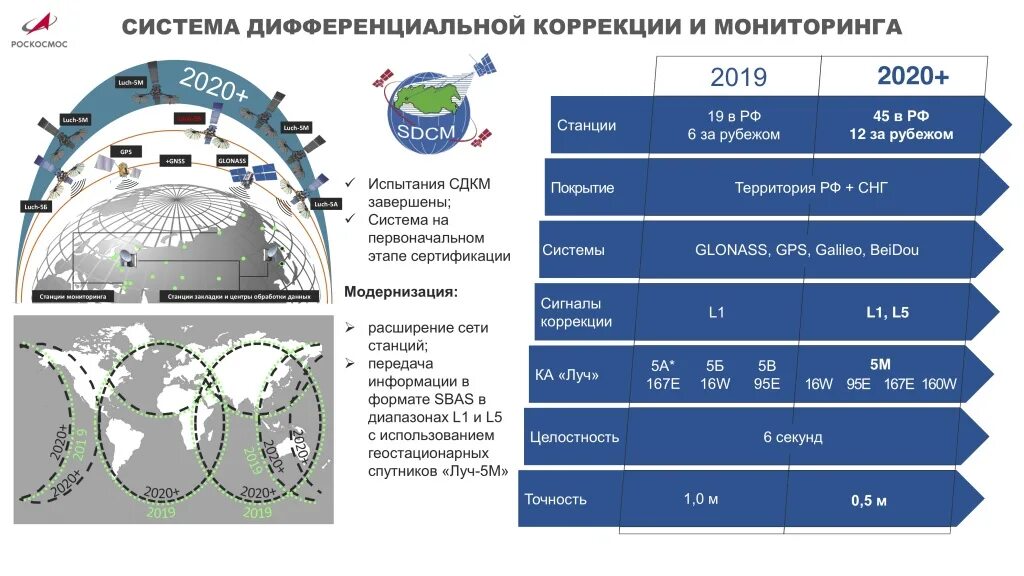 Корректировки мониторинга. Система дифференциальной коррекции и мониторинга. станции дифференциальной коррекции глонасс. станции сбора измерений глонасс. станции сдкм глонасс.