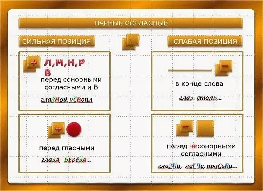 Сильные и слабые позиции согласных. Парные звонкие и глухие согласные в слабой позиции. согласные в сильной и слабой позиции. парные согласные в сильной и слабой позиции.