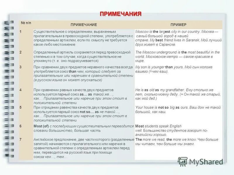 Артикль перед сравнительной степенью прилагательных. Some с неисчисляемыми существительными в английском языке. Степени сравнения прилагательных в английском правило. Сравнительные степени прилагательных во французском языке таблица. Артикль перед сравнительной степенью прилагательных.