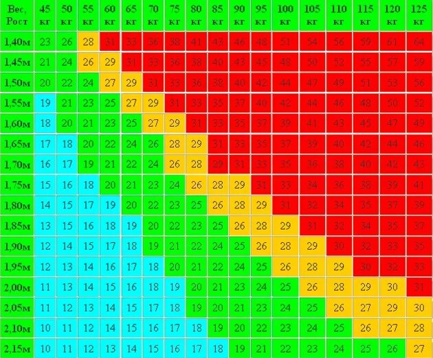 Рост 170 в 15. Таблица соотношения роста и веса для мужчин ожирение. Ожирение у мужчин таблица рост вес. Ожирение 2 степени у мужчин таблица рост вес. Таблица нормального веса и ожирения.