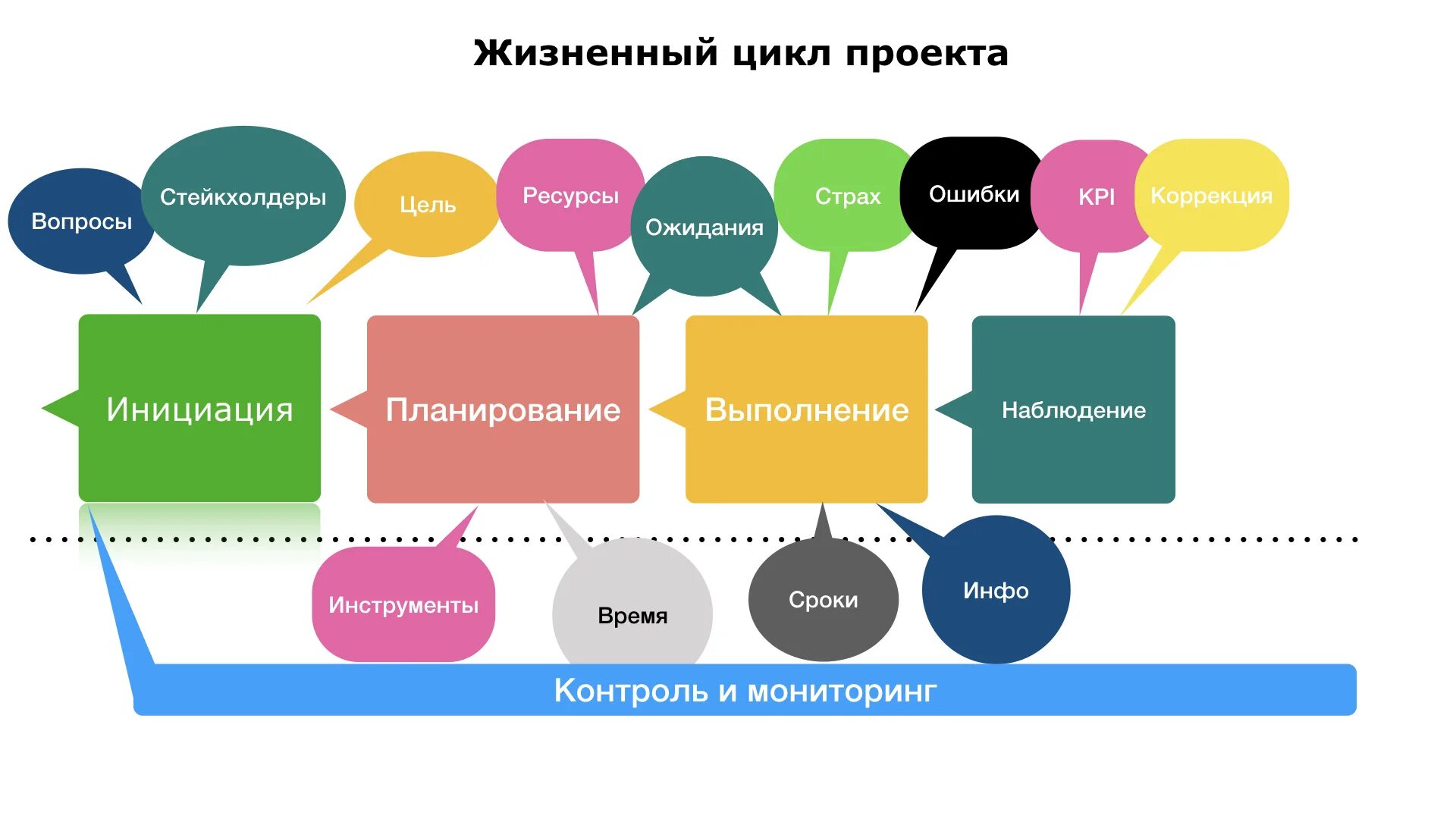 Мониторинг жизненного цикла проекта. Мониторинг жизненного цикла проекта