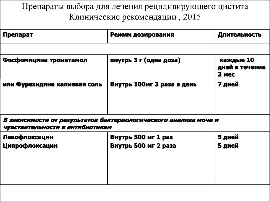 Рецидив цистита. Лечение хронического цистита схема лечения. Схема лечения при хроническом цистите. Схема лечения острого цистита у женщин препараты. Схема лечения цистита у женщин препараты схема лечения.