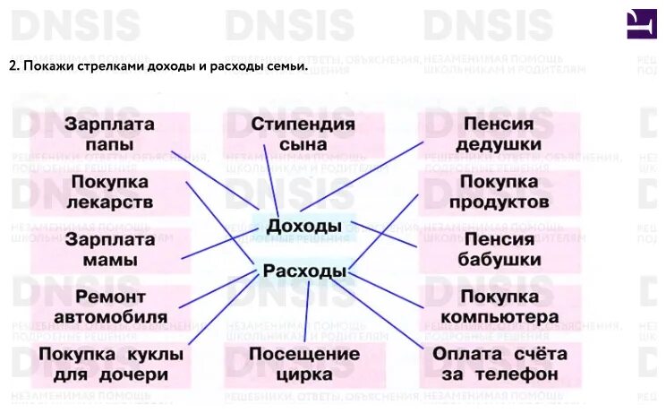 Семейный бюджет рабочая тетрадь 3. Бюджет семьи доходы и расходы 3 класс окружающий мир. Доходы семьи окружающий мир 3 класс семейный бюджет. Окружающий мир 3 класс доходы и расходы семейного бюджета. Семейный бюджет доходы и расходы семьи 3 класс окружающий мир.