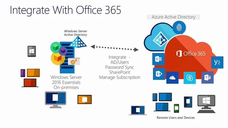 Microsoft learning server. Интеграция office 365. sharepoint 365. microsoft office 365 возможности. sharepoint online office 365 integration.