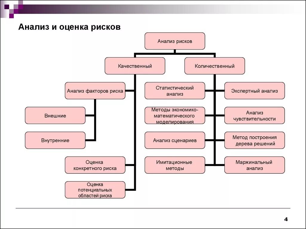 Методы оценки рисков схема. Типы методов оценки рисков. Количественная оценка рисков схема. Виды оценок в анализе рисков. Качественный метод риск анализа