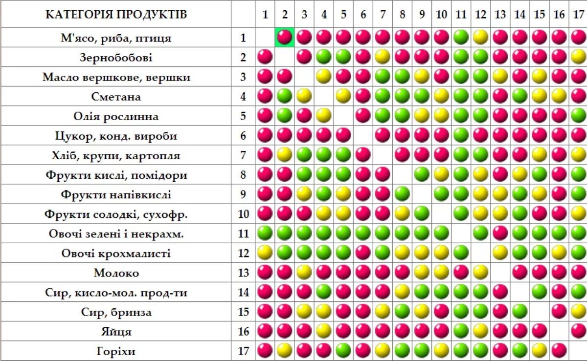 Таблица фруктовый. Раздельное питание таблица совместимости продуктов. Совместимые и несовместимые продукты питания таблица. Раздельное питание сочетание продуктов таблица. Таблица Шелдона раздельное питание.