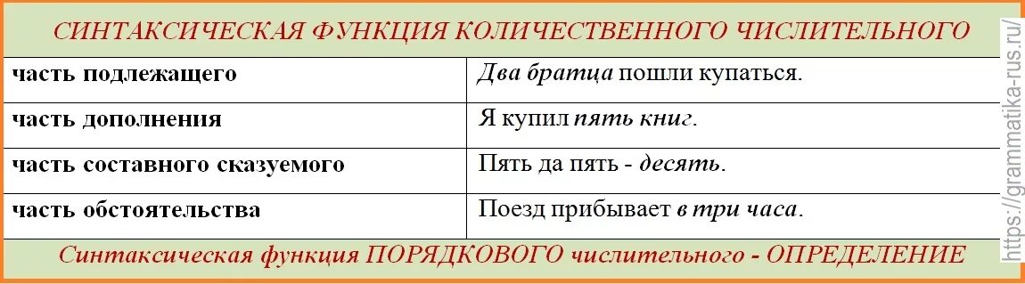 Числительные какими членами предложения бывают. Синтаксическая функция числительных. Синтаксические признаки числительного. Числительное синтаксическая роль. Роль числительного в предложении.