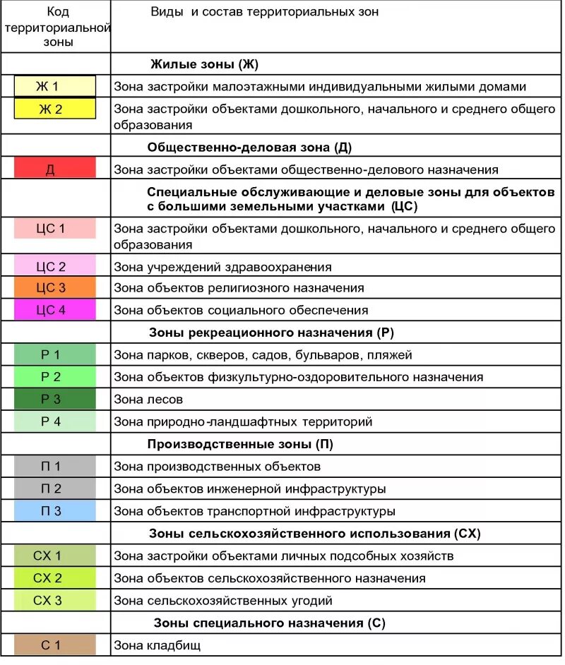 Наименования территориальных зон