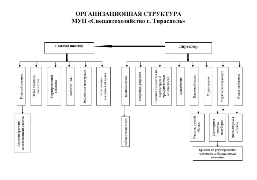 Унитарное предприятие структура. Некоммерческие унитарные организации схема. Управление собственностью государственных унитарных предприятий. Коммерческие унитарные предприятия. Структура управления муп спецавтохозяйство.