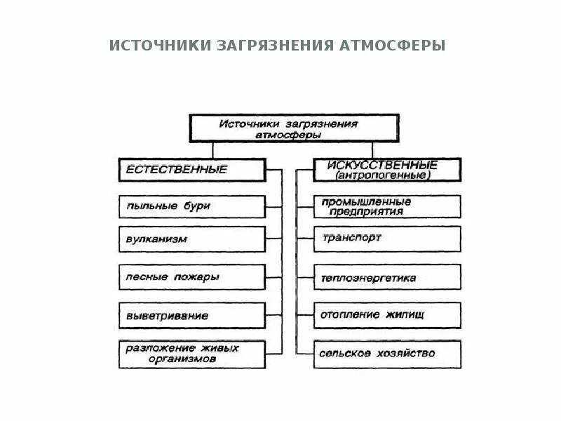 Источники выбросов. Естественные и искусственные источники загрязнения атмосферы. классификация загрязнений атмосферы схема. классификация источников загрязнения атмосферы. вещества загрязнители атмосферы схема.