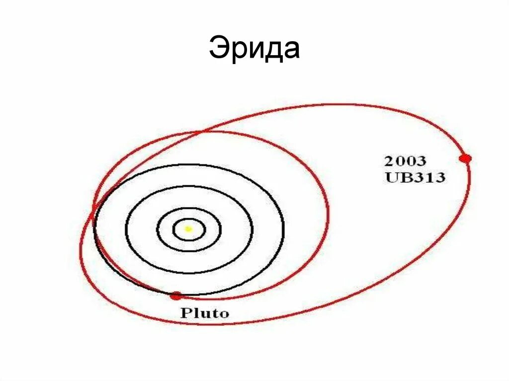 Орбиты планет карликов. Эрида Планета строение планеты. Эрида Планета Траектория. Орбита Эриды. Расположение Эриды.