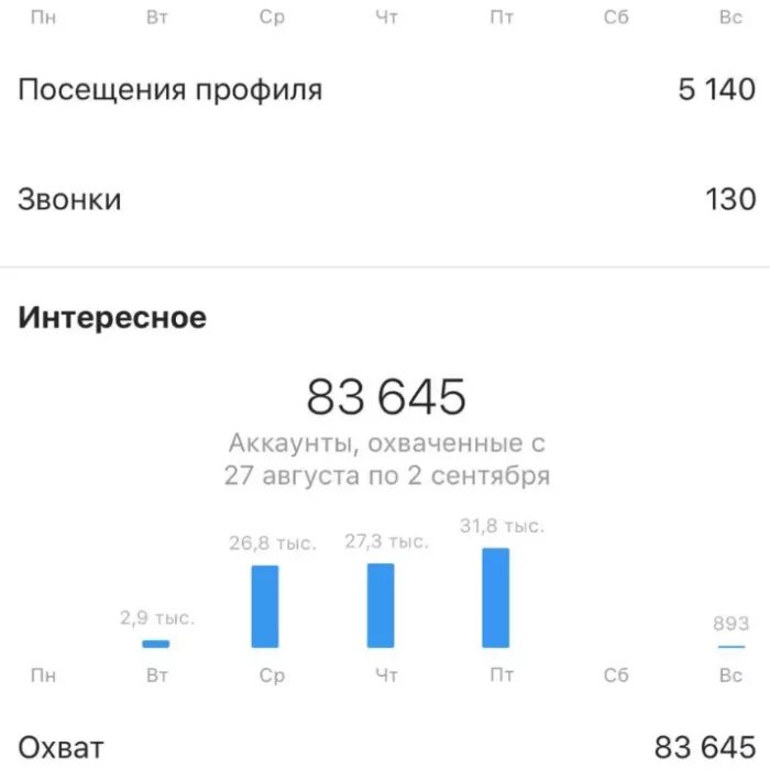 Накрутка посещаемости. Статистика Инстаграм. Статистика публикации в Инстаграм. Статистика просмотров в Инстаграм. Скрин статистики Инстаграм.