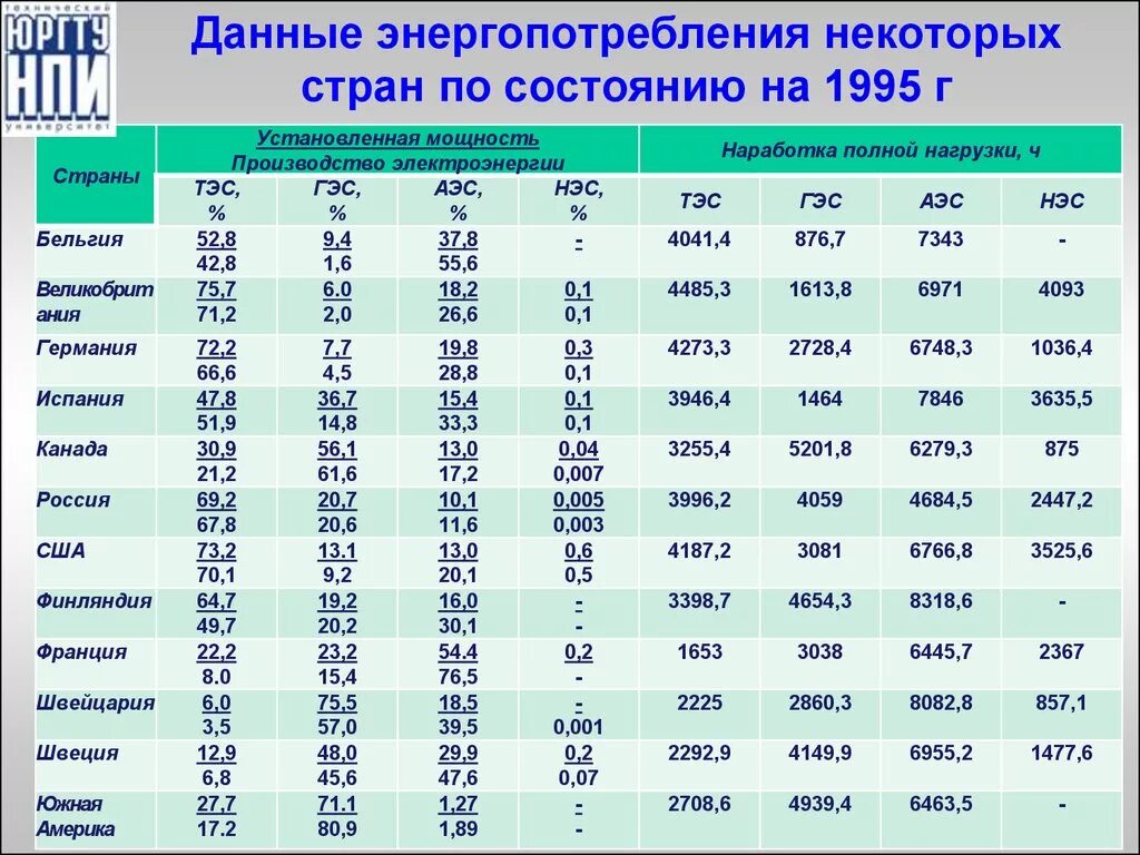 Страна мировой лидер по производству электроэнергии. Страны Лидеры по производству электроэнергии. 3 Страны Лидеры по производству электроэнергии. В некоторых странах. Данные по электропотреблению.