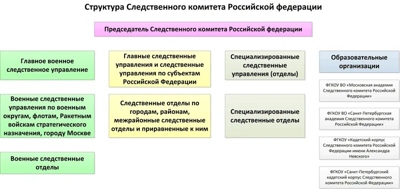 Принципы следственного. Система следственных органов в РФ схема. Следственный комитет РФ структура и функции. Структура центрального аппарата Следственного комитета РФ. Структура органов Следственного комитета РФ.