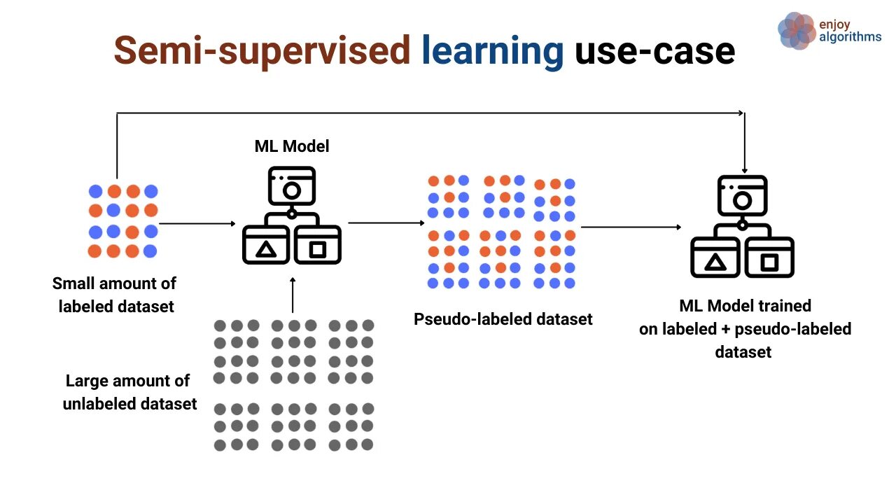 Supervised learning. Machine learning supervised yandex practicum.
