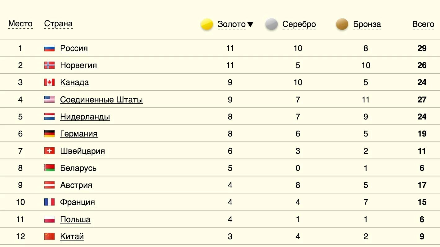 Какого числа игра россия. Олимпийские игры медальный зачет.